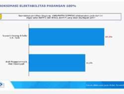 Hasil Survei LSI, SUKSES Terus Memimpin di Pilkada Soppeng 2024